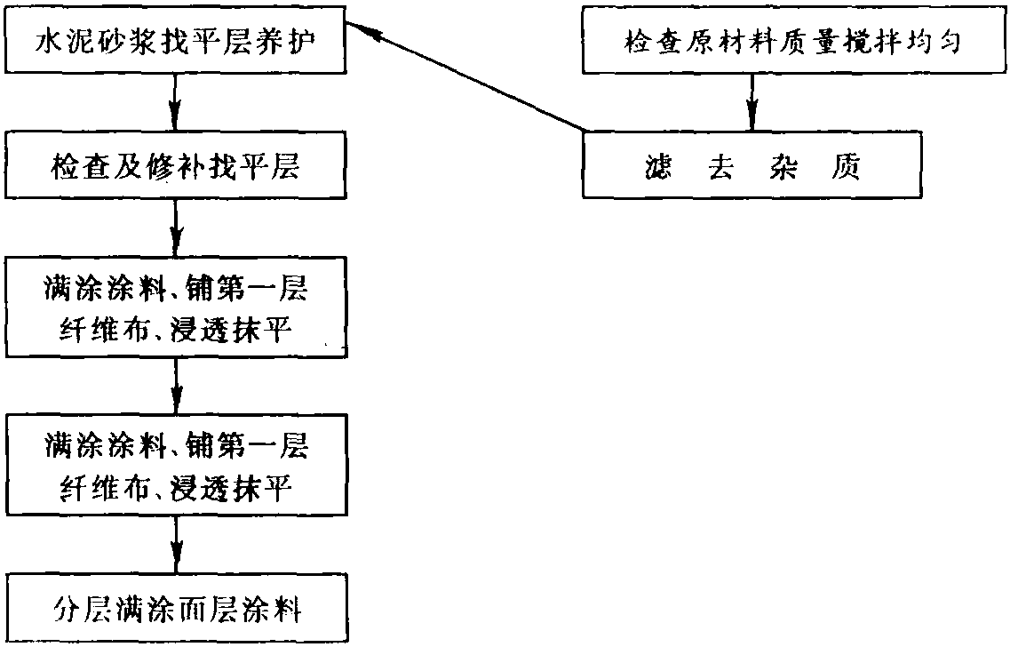 2.4.1 水乳型再生胶防水涂料施工技术